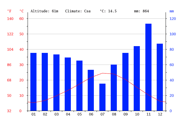 Gráfico de clima e temperatura em Florença