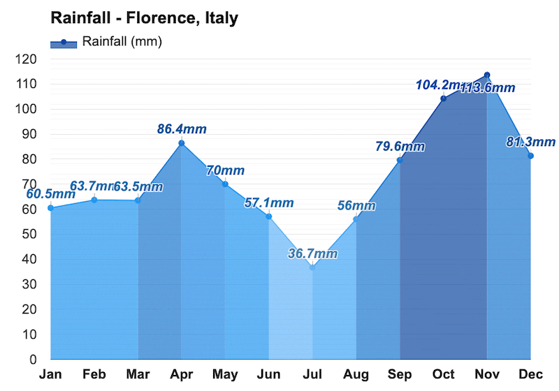 Gráfico de chuvas em Florença