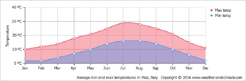 Gráfico de temperaturas em Pisa