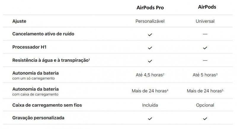 Tabela com principais diferenças entre AirPods e AirPods Pro