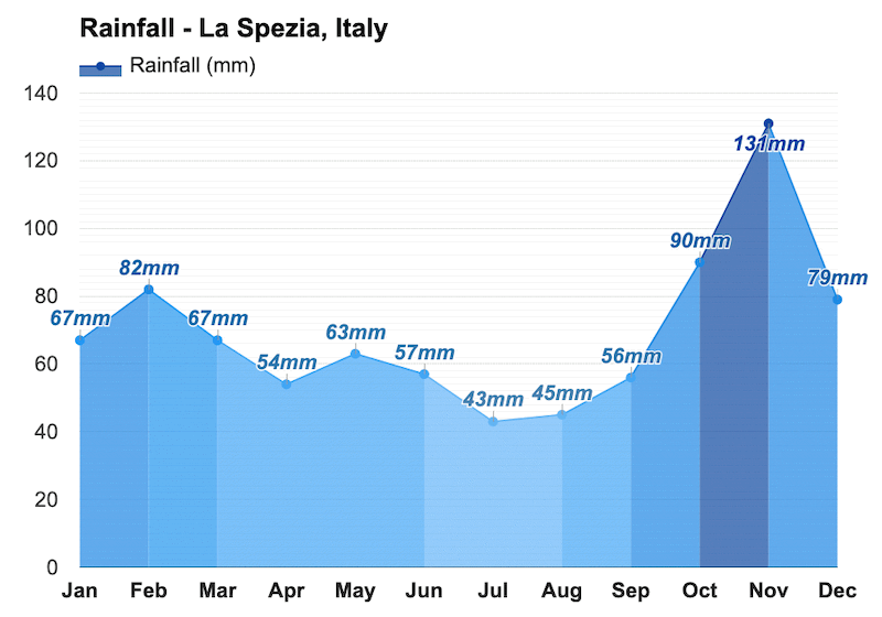 Gráfico de chuvas em La Spezia