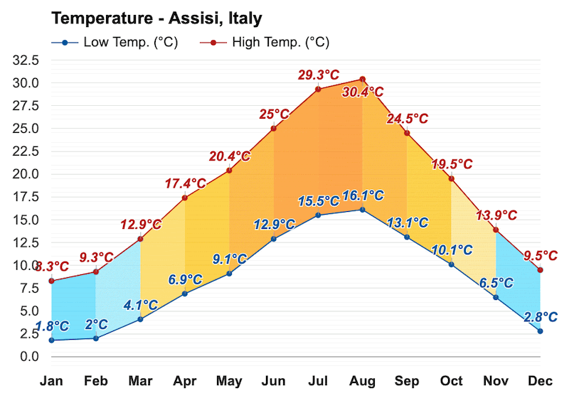 Gráfico de temperaturas em Assis